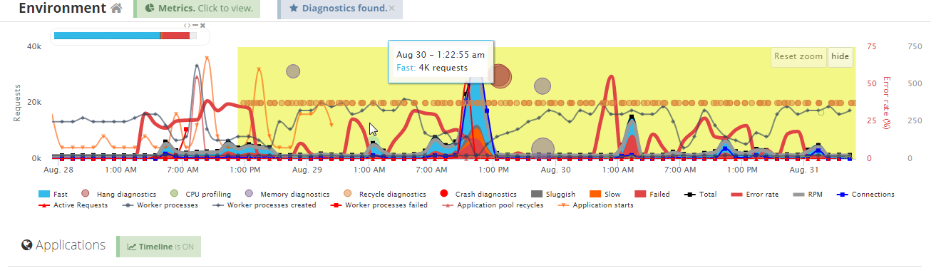 Graph with Monitoring Statistics showing many requests at different times