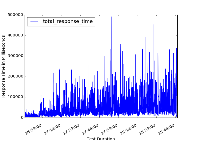 Response Time Results with a large distribution