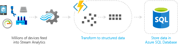 Azure Functions Example Sending data between places